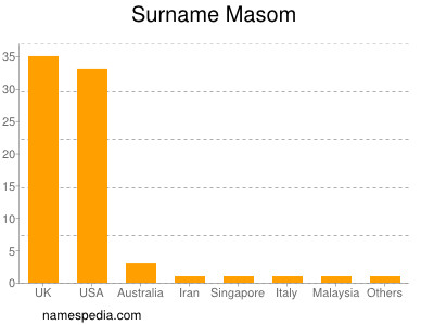 Surname Masom