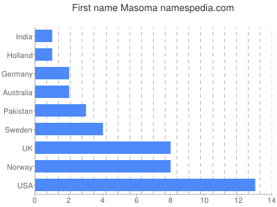 Given name Masoma