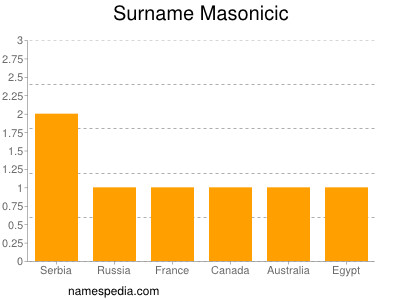 Surname Masonicic