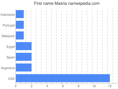 Given name Masria