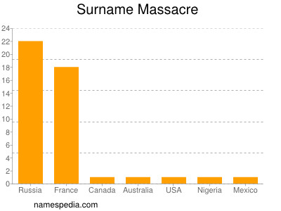 Surname Massacre