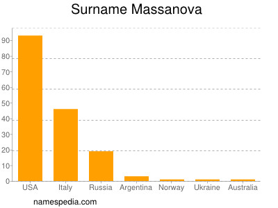 Surname Massanova