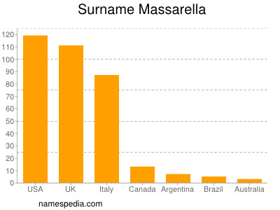 Surname Massarella