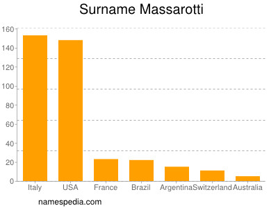 Surname Massarotti