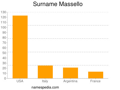 Surname Massello