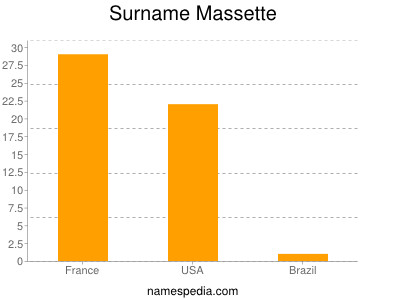 Surname Massette