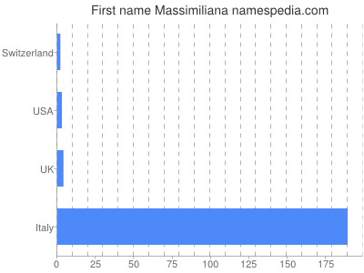 Given name Massimiliana