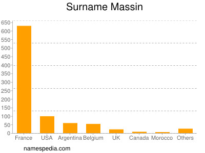 Surname Massin
