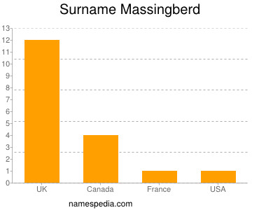 Surname Massingberd