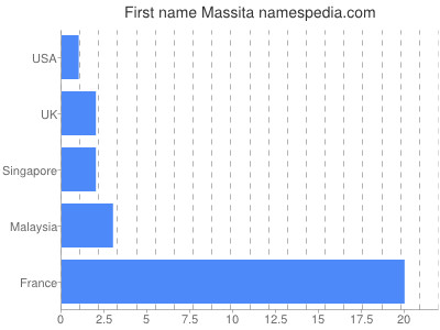 Given name Massita