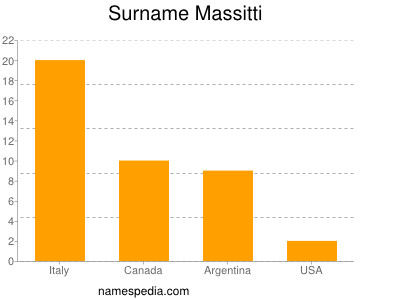 Surname Massitti