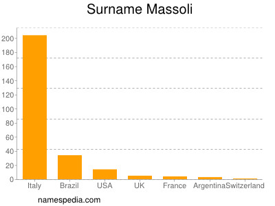 Surname Massoli