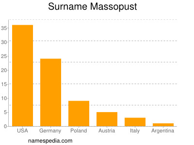 Surname Massopust