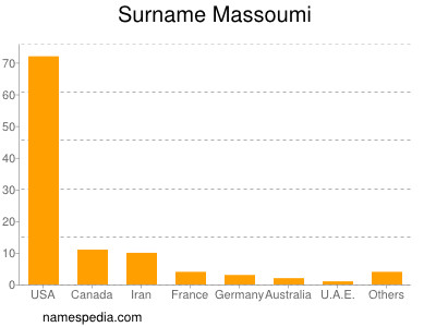 Surname Massoumi