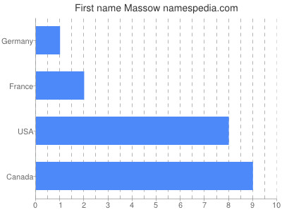 Given name Massow