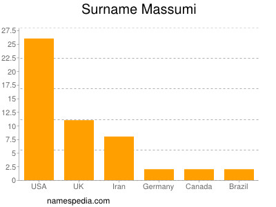 Surname Massumi