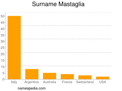 Surname Mastaglia