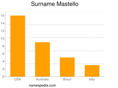 Surname Mastello