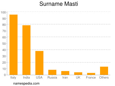 Surname Masti