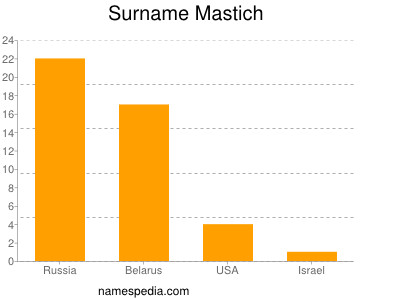 Surname Mastich