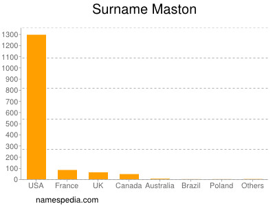 Surname Maston