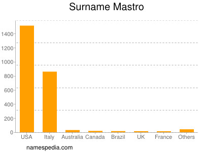 Surname Mastro