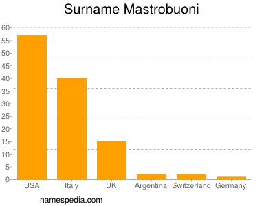 Surname Mastrobuoni
