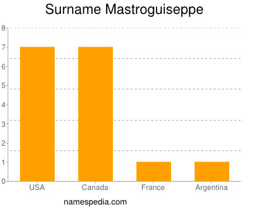 Surname Mastroguiseppe