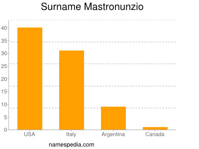 Surname Mastronunzio