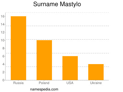 Surname Mastylo