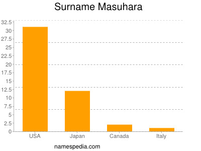 Surname Masuhara