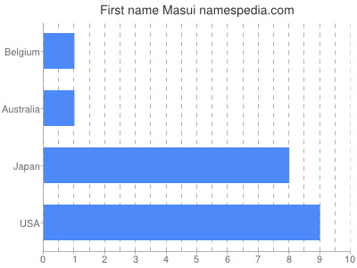 Given name Masui