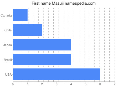 Given name Masuji