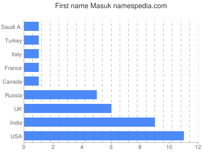 Given name Masuk