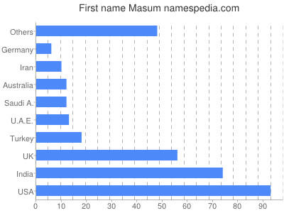 Given name Masum