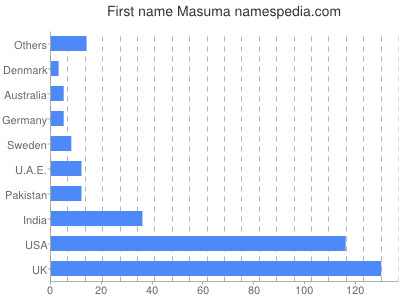 Given name Masuma