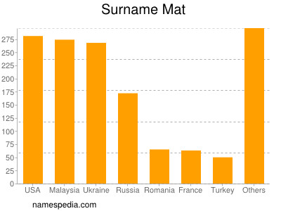 Surname Mat