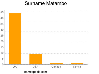 Surname Matambo