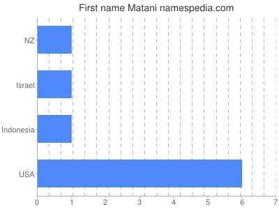 Given name Matani