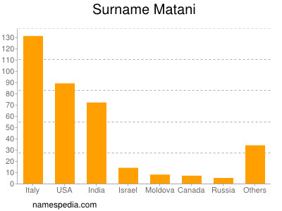 Surname Matani