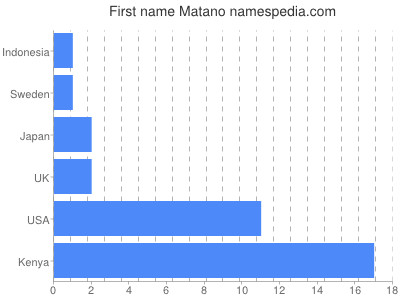 Given name Matano