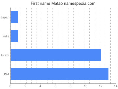 Given name Matao