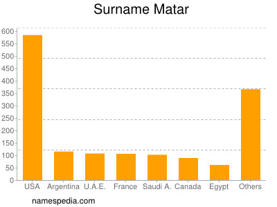 Surname Matar