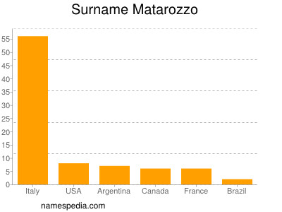 Surname Matarozzo