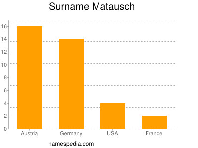 Surname Matausch