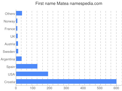 Given name Matea