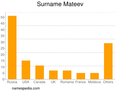 Surname Mateev