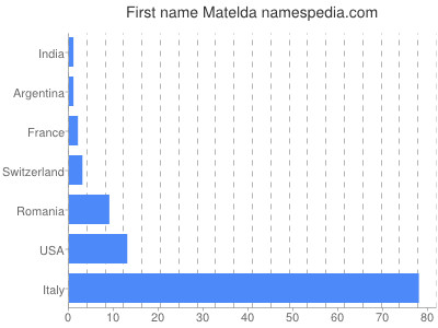 Given name Matelda
