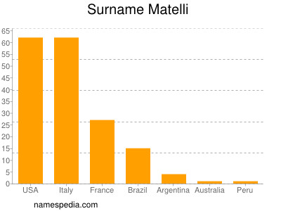 Surname Matelli