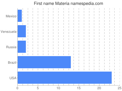 Given name Materia